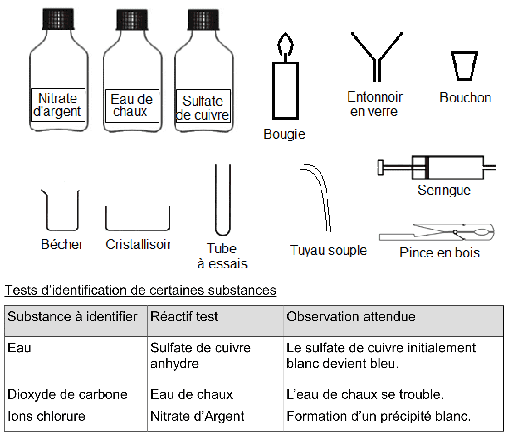 Document 2, banque de données. En haut, la liste des composés et du matériel disponibles : trois flacons étiquetés nitrate d'argent, eau de chaux et sulfate de cuivre, puis une bougie, un entonnoir en verre, un bouchon, un bécher, un cristallisoir, un tube à essais, un tuyau souple, une seringue et une pince en bois. En bas, un tableau de trois tests d'identification : l'eau avec le sulfate de cuivre anhydre qui passe du blanc au bleu, le dioxyde de carbone avec l'eau de chaux qui se trouble, les ions chlorure avec le nitrate d'argent qui donne un précipité blanc.