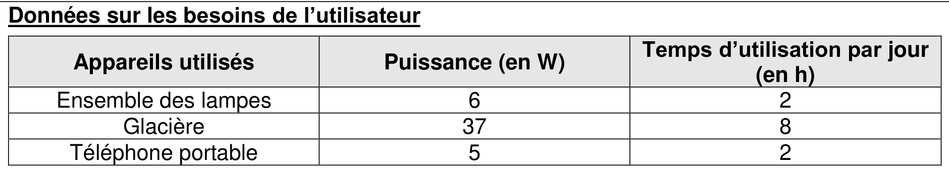 Tableau des besoins de l'utilisateur : ensemble des lampes, 6 W pendant 2 h par jour ; glacière, 37 W pendant 8 h ; téléphone portable, 5 W pendant 2 h.