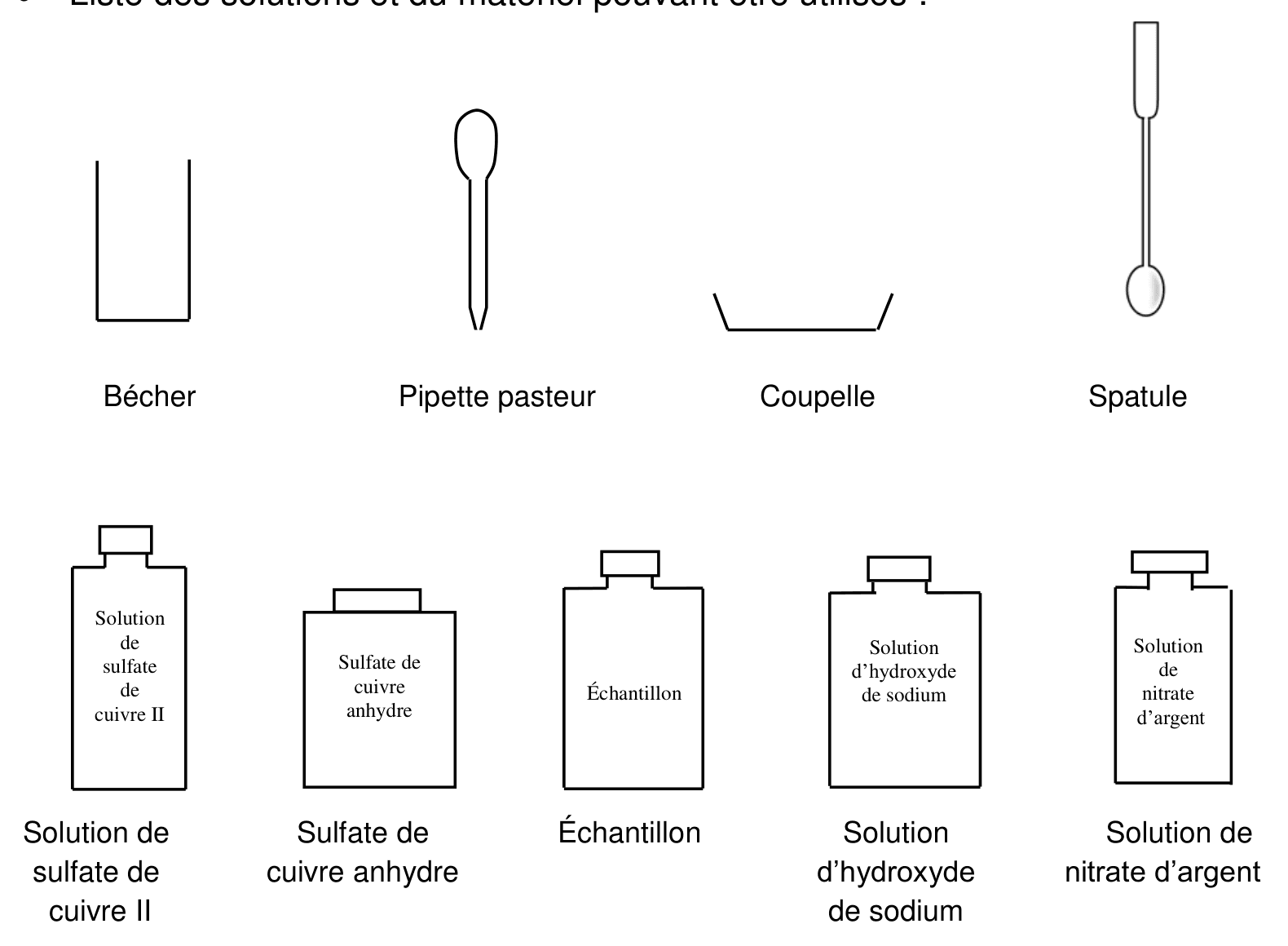 Banque de données, liste du matériel disponible : un bécher, une pipette pasteur, une coupelle, une spatule, et cinq flacons étiquetés solution de sulfate de cuivre II, sulfate de cuivre anhydre, échantillon, solution d'hydroxyde de sodium, solution de nitrate d'argent