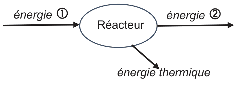 Diagramme de conversion : une flèche « énergie 1 » entre dans un ovale nommé Réacteur, une flèche « énergie 2 » en sort vers la droite, et une flèche « énergie thermique » descend en oblique.
