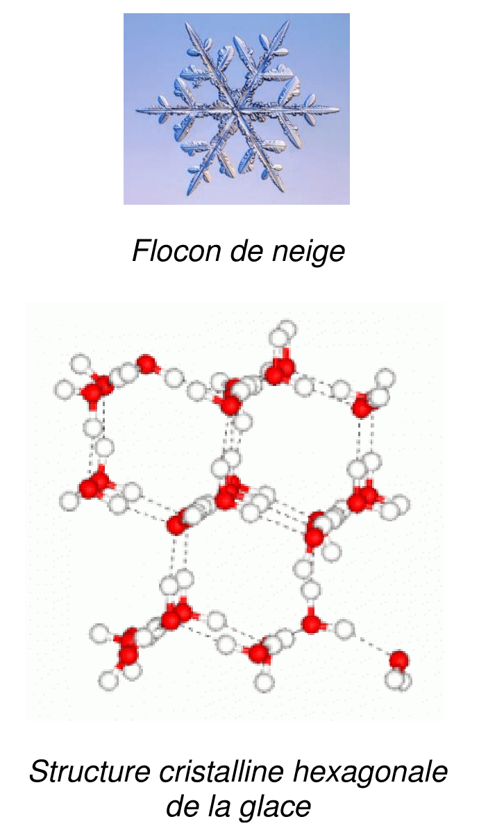 Document 1, photographie d'un flocon de neige et structure cristalline hexagonale de la glace