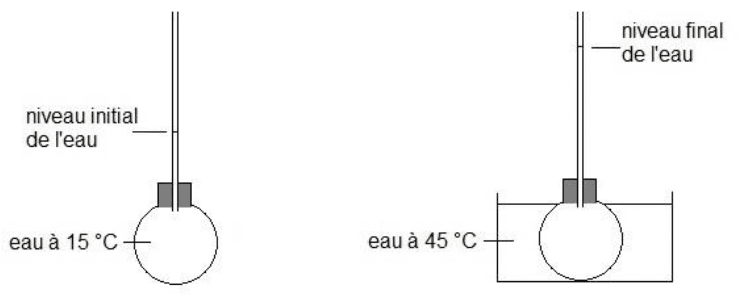 Deux schémas. À gauche, un ballon d'eau à 15 °C surmonté d'un tube fin, avec un repère légendé « niveau initial de l'eau ». À droite, le même ballon plongé dans un récipient d'eau à 45 °C, avec un repère « niveau final de l'eau » situé plus haut dans le tube.