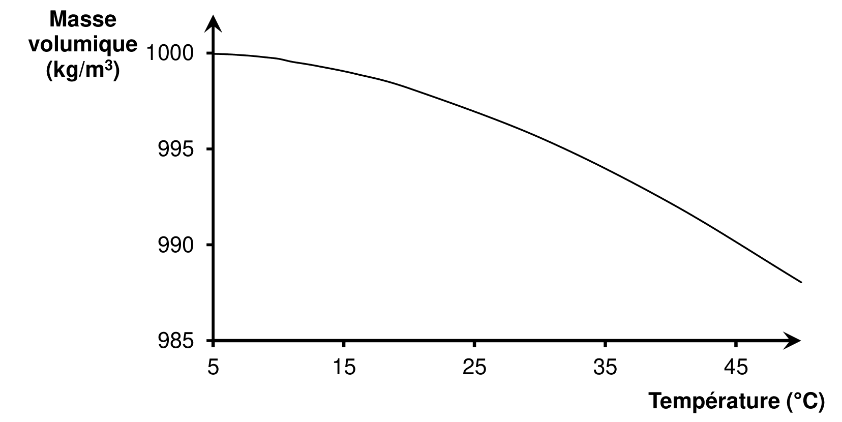Courbe de la masse volumique de l'eau, en kg/m³, en fonction de la température en degrés Celsius, de 5 à 45 °C et de 985 à 1000 kg/m³.