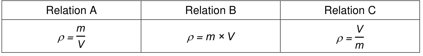 Tableau à trois colonnes. Relation A : rhô égale m sur V. Relation B : rhô égale m multiplié par V. Relation C : rhô égale V sur m.