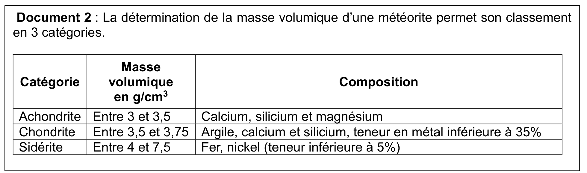 Document 2, tableau à trois lignes : pour chaque catégorie de météorite, la plage de masse volumique en g/cm³ et la composition. Achondrite, entre 3 et 3,5, calcium, silicium et magnésium. Chondrite, entre 3,5 et 3,75, argile, calcium et silicium, teneur en métal inférieure à 35 %. Sidérite, entre 4 et 7,5, fer et nickel, teneur inférieure à 5 %