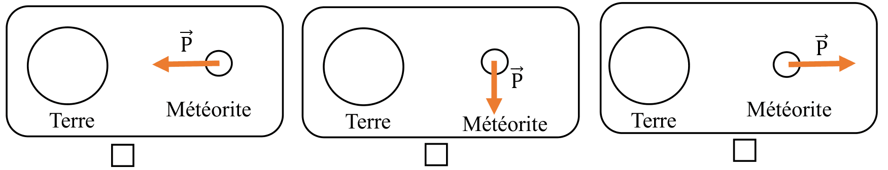Trois schémas au choix, chacun montrant la Terre à gauche et la météorite à droite. Sur le premier, le vecteur P part de la météorite et pointe horizontalement vers la Terre. Sur le deuxième, il part de la météorite et pointe vers le bas de la page. Sur le troisième, il part de la météorite et pointe horizontalement à l'opposé de la Terre.