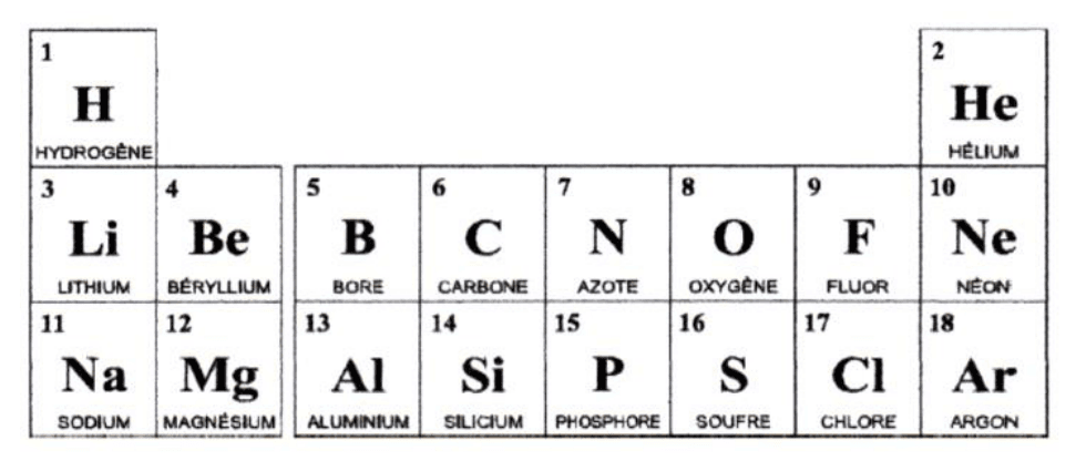 Extrait de la classification périodique des dix-huit premiers éléments, du numéro 1, l'hydrogène, au numéro 18, l'argon, avec pour chacun le numéro atomique, le symbole et le nom.