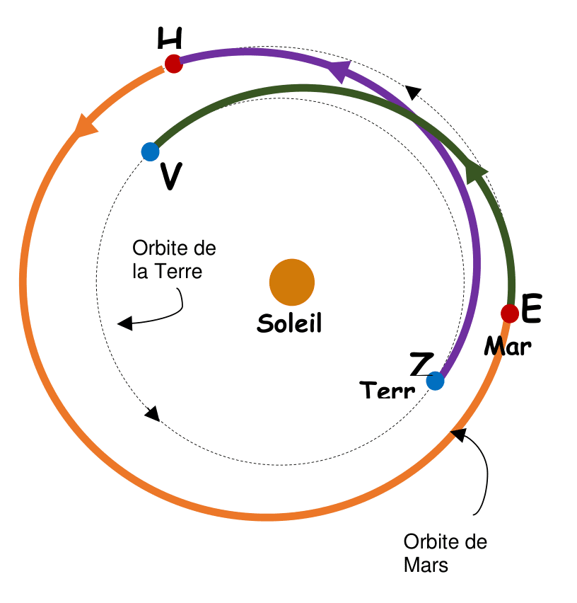 Vue du système solaire depuis le dessus. Le Soleil au centre, l'orbite de la Terre en pointillés et celle de Mars, plus grande, en orange. Quatre points marqués : V et Z, en bleu, sur l'orbite de la Terre ; H et E, en rouge, sur celle de Mars, E étant aussi étiqueté Mars et Z étiqueté Terre. Une trajectoire violette relie Z à H, une trajectoire verte relie E à V.