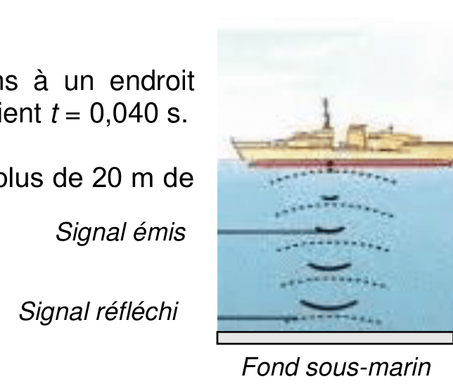 Illustration en coupe : un bateau en surface, et sous lui deux traits horizontaux légendés « signal émis » et « signal réfléchi », séparés par des arcs de cercle qui représentent la propagation jusqu'au fond sous-marin.