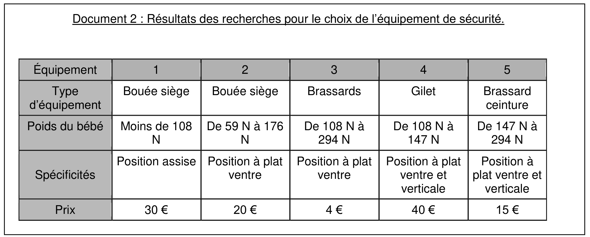 Document 2, tableau de cinq équipements. 1, bouée siège, moins de 108 N, position assise, 30 €. 2, bouée siège, de 59 N à 176 N, position à plat ventre, 20 €. 3, brassards, de 108 N à 294 N, position à plat ventre, 4 €. 4, gilet, de 108 N à 147 N, position à plat ventre et verticale, 40 €. 5, brassard ceinture, de 147 N à 294 N, position à plat ventre et verticale, 15 €.