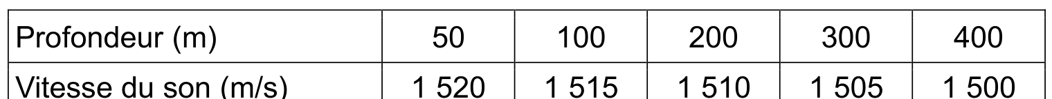 Tableau à deux lignes : profondeur en mètres 50, 100, 200, 300, 400 ; vitesse du son en mètres par seconde 1 520, 1 515, 1 510, 1 505, 1 500.