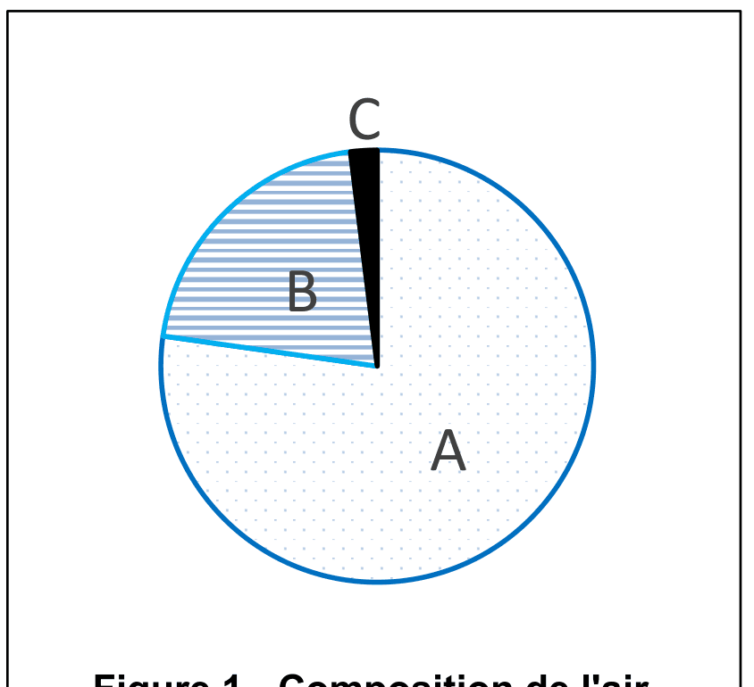 Figure 1, diagramme circulaire de la composition de l'air partagé en trois zones : une très grande zone pointillée notée A, une zone hachurée nettement plus petite notée B, et un fin secteur noir noté C.