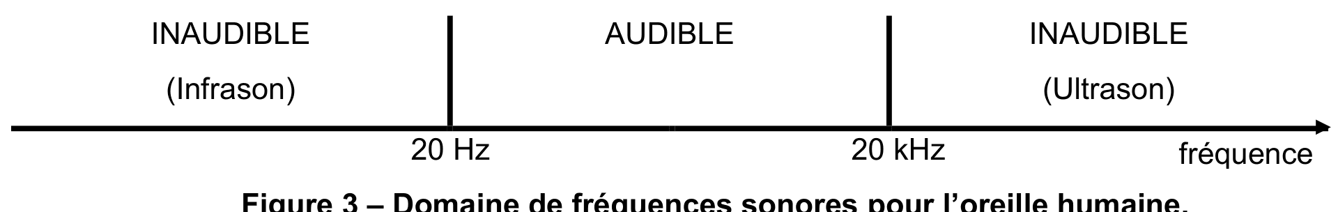 Figure 3, axe des fréquences partagé en trois domaines par deux repères, à 20 Hz et à 20 kHz : à gauche INAUDIBLE (infrason), au milieu AUDIBLE, à droite INAUDIBLE (ultrason).