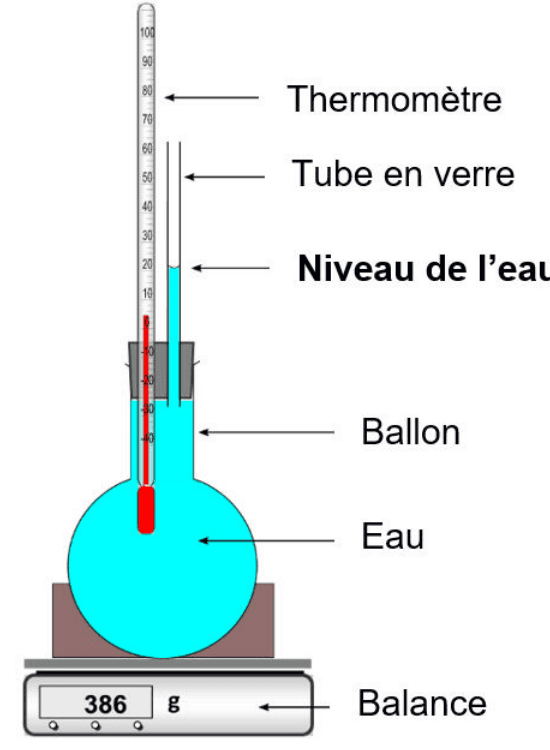 Schéma : ballon d'eau froide surmonté d'un tube et d'un thermomètre, posé sur une balance, dans une pièce à 25 °C