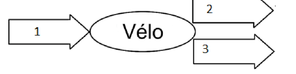Diagramme énergétique d'un vélo générateur : énergie 1 → vélo+dynamo → énergie 2
