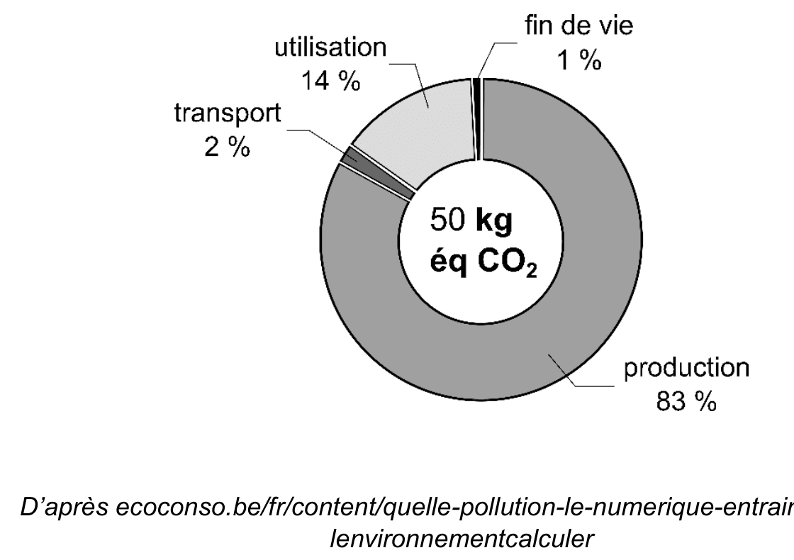 Diagramme circulaire de l'empreinte carbone d'un smartphone, 50 kg éq CO₂ au total : production 83 %, utilisation 14 %, transport 2 %, fin de vie 1 %.