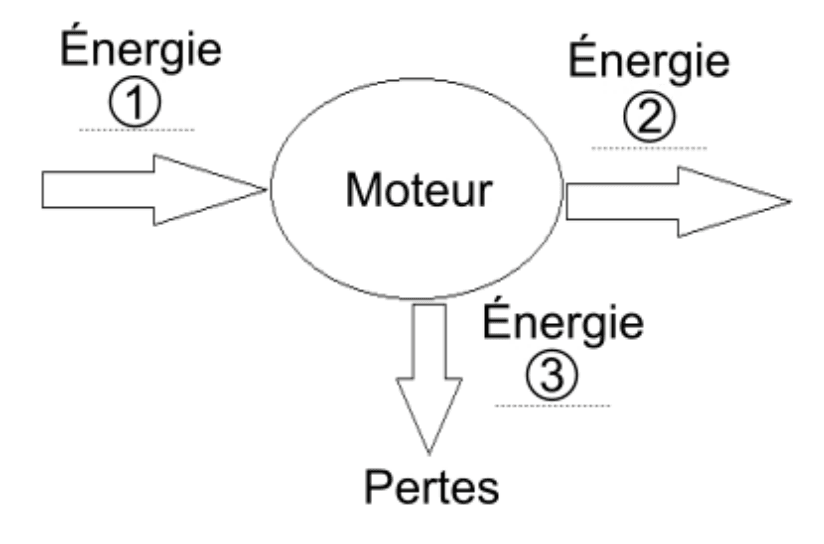Diagramme de conversion d'énergie d'un des moteurs du taxi volant avec entrée 1, moteur, sorties 2 et 3