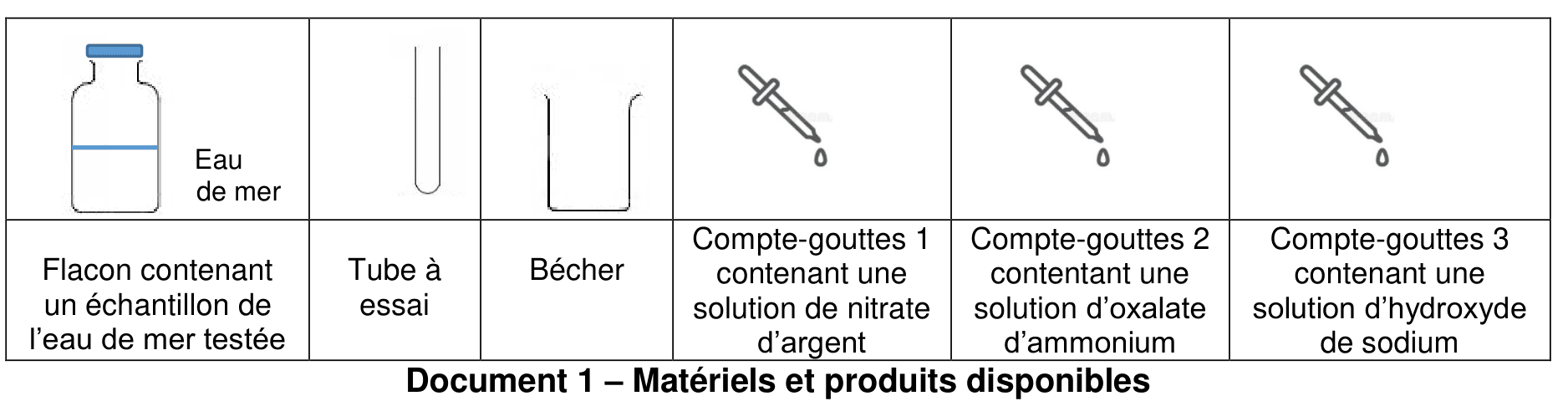 Document 1, six matériels alignés : un flacon contenant un échantillon de l'eau de mer testée, un tube à essai, un bécher, un compte-gouttes 1 contenant une solution de nitrate d'argent, un compte-gouttes 2 contenant une solution d'oxalate d'ammonium, un compte-gouttes 3 contenant une solution d'hydroxyde de sodium.