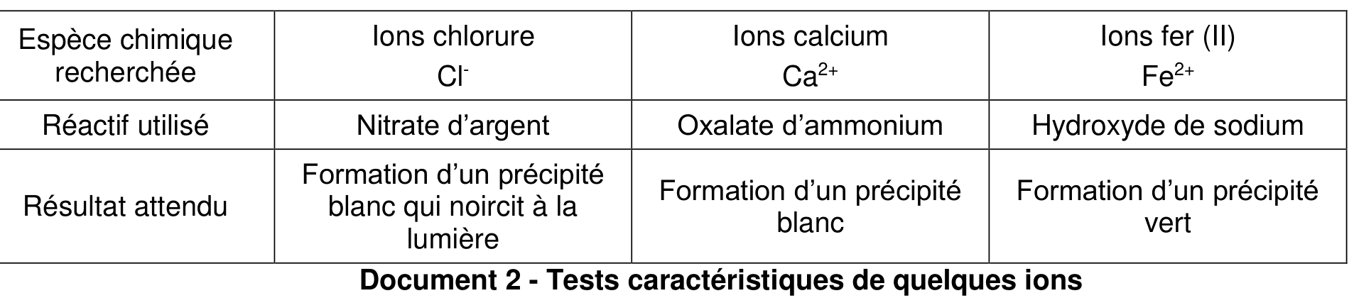 Document 2, tableau de trois tests. Ions chlorure Cl-, réactif nitrate d'argent, formation d'un précipité blanc qui noircit à la lumière. Ions calcium Ca2+, réactif oxalate d'ammonium, précipité blanc. Ions fer II Fe2+, réactif hydroxyde de sodium, précipité vert.