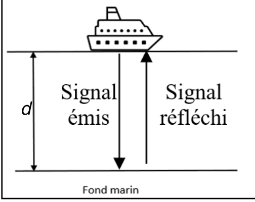 Document 4 : un bateau en surface, une flèche descendante légendée « signal émis » et une flèche montante légendée « signal réfléchi » entre la coque et le fond marin ; la distance verticale entre les deux est notée d.