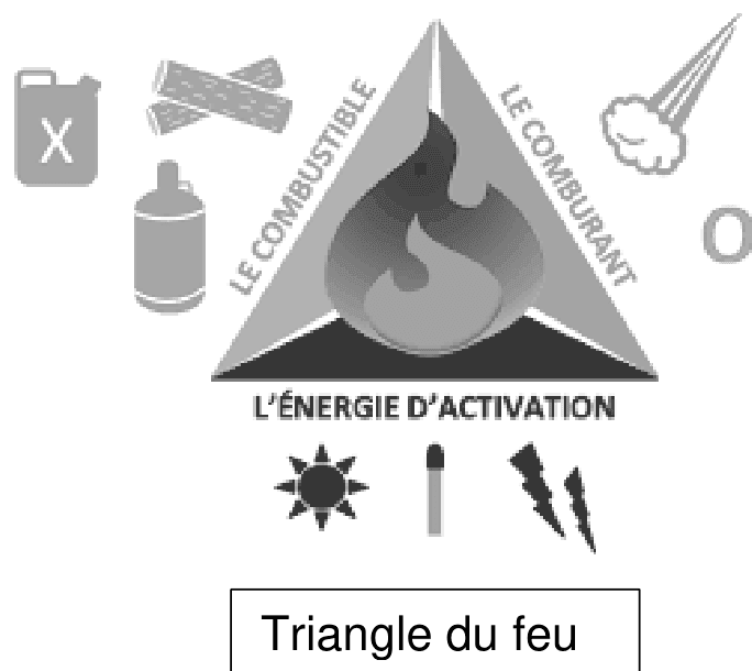 Triangle du feu : les trois côtés d'un triangle portent les mentions « le combustible », « le comburant » et « l'énergie d'activation », illustrées respectivement par un bidon et des bûches, le symbole O₂, et un soleil, une allumette et un éclair.