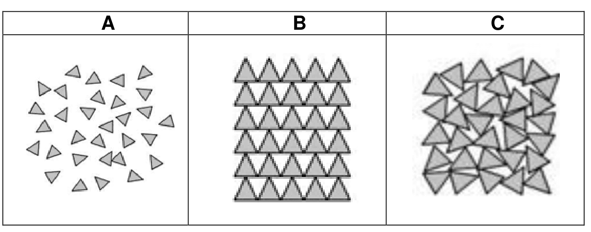 Document 1 : trois modélisations microscopiques de la matière, présentées côte à côte dans un tableau et repérées A, B et C. Chacune montre un ensemble de petits triangles représentant les entités chimiques, disposés différemment selon la modélisation.
