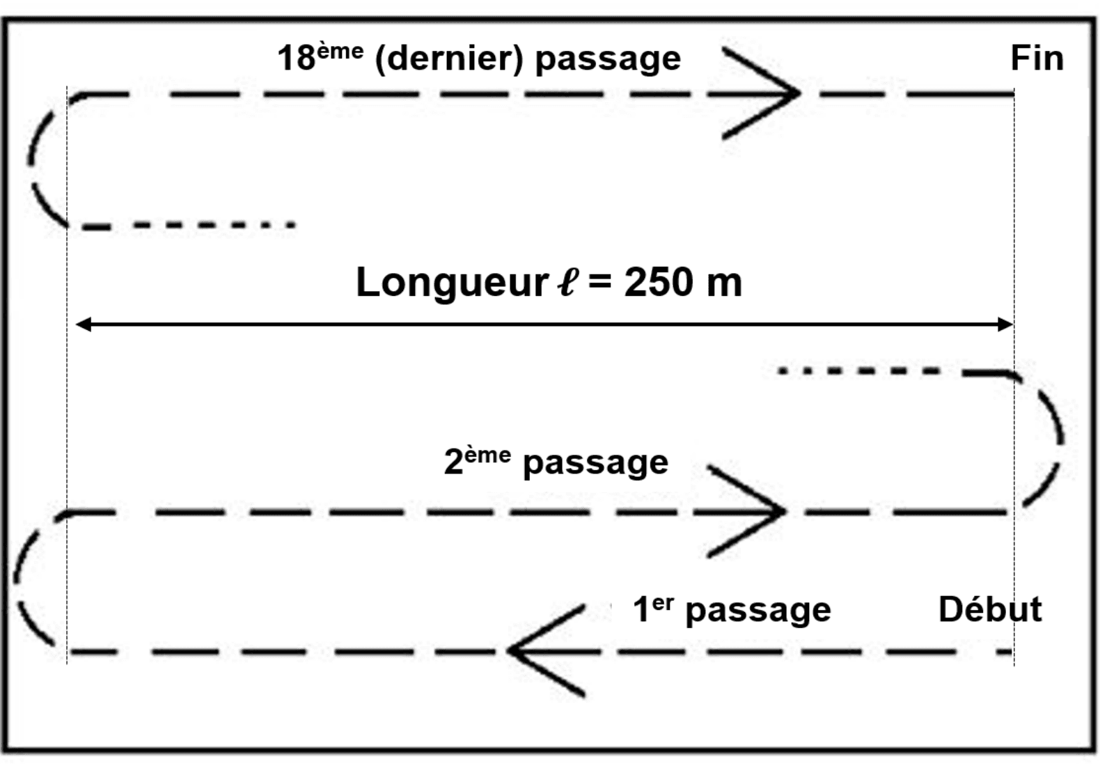Document 3 : vue de dessus du parcours du tracteur dans le champ. Le trajet est tracé en pointillés : des allers-retours parallèles reliés par des demi-tours en bout de champ. Sont repérés le début, le 1ᵉʳ passage, le 2ᵉ passage, le 18ᵉ et dernier passage, et la fin. Une double flèche indique la longueur ℓ = 250 m d'un passage.