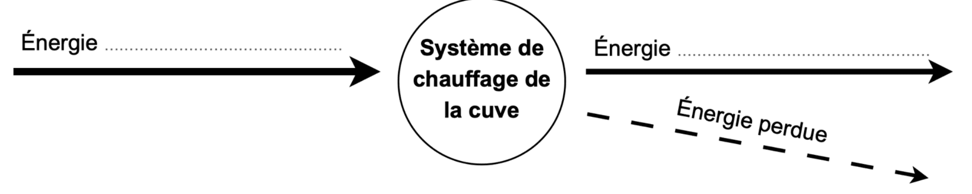 Diagramme énergétique. Un cercle central porte la mention « système de chauffage de la cuve ». À gauche, une flèche pleine entre dans le cercle, surmontée du mot Énergie suivi de pointillés à compléter. À droite, une flèche pleine en sort, surmontée elle aussi du mot Énergie suivi de pointillés à compléter ; une seconde flèche, en tirets et orientée vers le bas, est légendée énergie perdue.