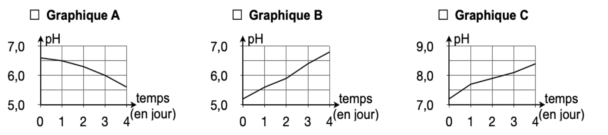 Trois graphiques côte à côte, chacun précédé d'une case à cocher et légendé graphique A, B et C. Tous trois portent le pH en ordonnée et le temps en jour, de 0 à 4, en abscisse. Le graphique A est gradué de 5,0 à 7,0 et sa courbe descend ; le graphique B est gradué de 5,0 à 7,0 et sa courbe monte ; le graphique C est gradué de 7,0 à 9,0 et sa courbe monte aussi.