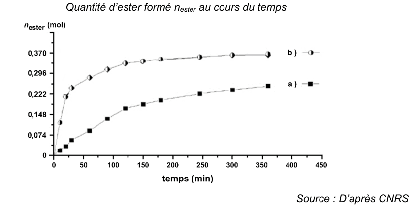 Quantité d'ester formé n ester au cours du temps. En ordonnée, n ester en moles de 0 à environ 0,37 ; en abscisse, le temps en minutes de 0 à 450. Deux séries de points sont tracées, repérées a) et b) dans une légende : l'une croît rapidement puis atteint un palier, l'autre croît plus lentement et reste en dessous. Source : d'après CNRS.