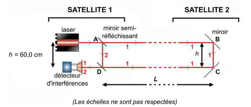 Schéma simplifié de l'interféromètre, échelles non respectées. Dans le satellite 1, un laser envoie son faisceau sur un miroir semi-réfléchissant noté A ; le détecteur d'interférences est placé en D, à la distance h = 60,0 cm sous A. Dans le satellite 2, deux miroirs notés B et C renvoient le faisceau. Le faisceau 1 parcourt A vers B, B vers C, puis C vers D ; le faisceau 2 va directement de A à D. La distance entre les deux satellites est notée L.