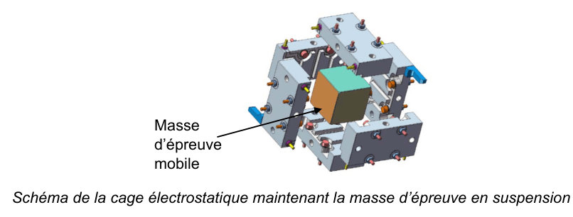 Photographie annotée d'une cage électrostatique en métal, cubique et ajourée ; une flèche désigne au centre le cube de la masse d'épreuve mobile.