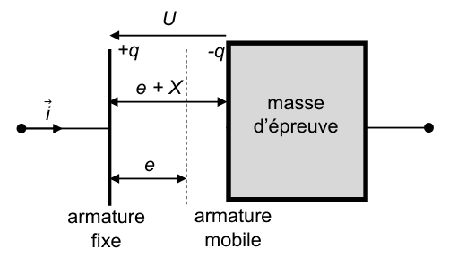 Schéma du condensateur plan : à gauche l'armature fixe porte la charge +q, à droite l'armature mobile, face gauche de la masse d'épreuve, porte la charge −q. La distance entre elles est notée e + X, la position de repos étant notée e. Le vecteur unitaire i pointe de l'armature fixe vers la masse d'épreuve et la tension U est appliquée entre les armatures.