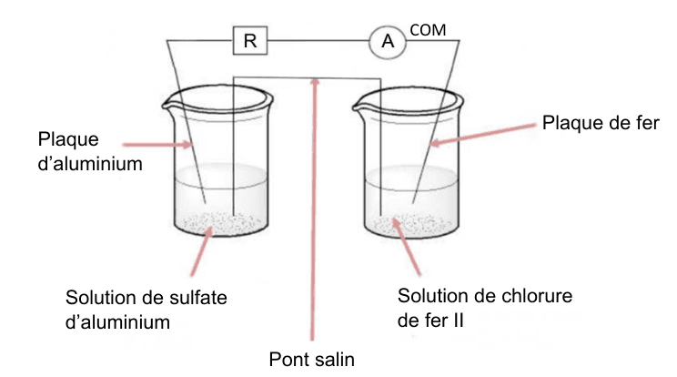 Schéma de la pile : deux béchers reliés par un pont salin. Celui de gauche contient la solution de sulfate d'aluminium et une plaque d'aluminium, celui de droite la solution de chlorure de fer II et une plaque de fer. Les deux plaques sont reliées par une résistance R et un ampèremètre A, dont la borne COM est repérée sur le schéma.