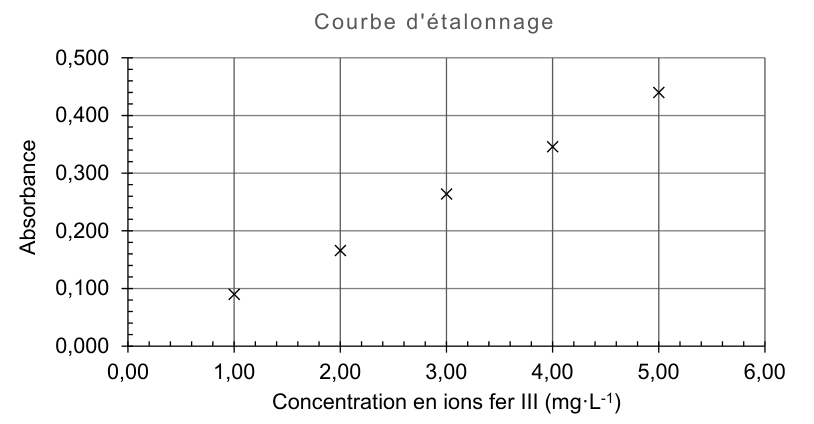 Courbe d'étalonnage : l'absorbance, graduée de 0,000 à 0,500, en fonction de la concentration en ions fer III en milligrammes par litre, graduée de 0,00 à 6,00. Cinq points de mesure sont marqués par des croix.