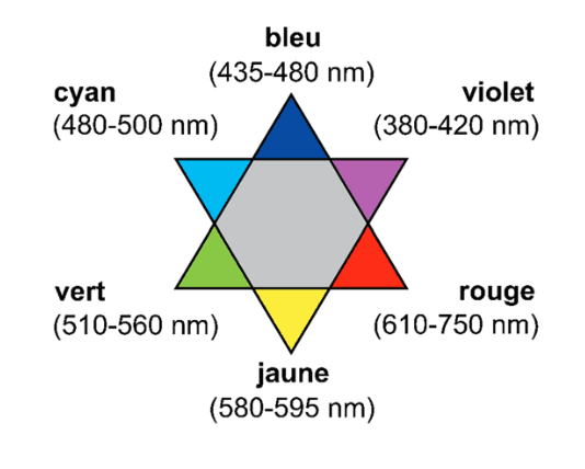 Étoile chromatique à six branches. Dans le sens des aiguilles d'une montre : bleu de 435 à 480 nanomètres, violet de 380 à 420, rouge de 610 à 750, jaune de 580 à 595, vert de 510 à 560 et cyan de 480 à 500. Deux couleurs diamétralement opposées sont complémentaires.