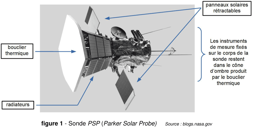 Figure 1 : vue d'artiste de la sonde PSP, désignée par quatre légendes fléchées. Le bouclier thermique est un grand disque blanc placé à l'avant. Les panneaux solaires rétractables sont deux panneaux plans déployés de part et d'autre du corps. Les radiateurs sont fixés sous le corps. Une accolade indique que les instruments de mesure sont fixés sur le corps de la sonde et restent dans le cône d'ombre produit par le bouclier thermique. Source : blogs.nasa.gov.