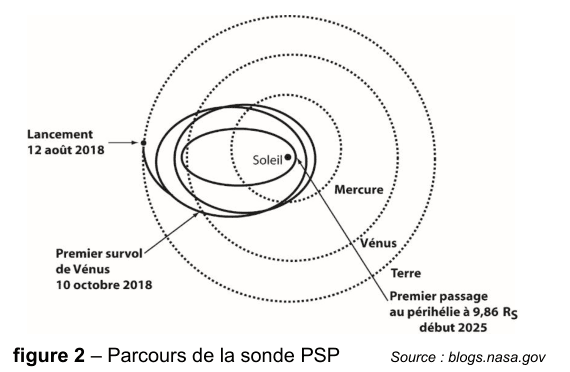 Figure 2 : parcours de la sonde PSP. Le Soleil est au centre. Trois cercles en pointillés figurent les orbites de Mercure, Vénus et la Terre. Plusieurs ellipses en trait plein, de plus en plus resserrées autour du Soleil, figurent les orbites successives de la sonde. Trois repères fléchés indiquent le lancement le 12 août 2018, le premier survol de Vénus le 10 octobre 2018 et le premier passage au périhélie à 9,86 rayons solaires début 2025. Source : blogs.nasa.gov.