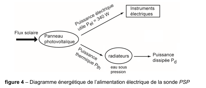 Figure 4 : diagramme énergétique de l'alimentation électrique de la sonde PSP. Une flèche épaisse, légendée « flux solaire », arrive de la gauche sur une ellipse légendée « panneau photovoltaïque ». De cette ellipse partent deux flèches : l'une, légendée « puissance électrique utile P(el) = 340 W », monte vers un cadre « instruments électriques » ; l'autre, légendée « puissance thermique P(th) », descend vers une ellipse « radiateurs », sous laquelle est précisé « eau sous pression ». De cette dernière part enfin une flèche légendée « puissance dissipée P(d) ».