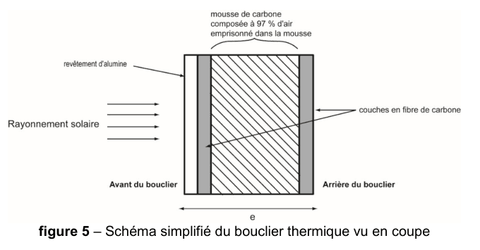 Figure 5 : schéma simplifié du bouclier thermique vu en coupe. Un bloc rectangulaire hachuré, légendé « mousse de carbone composée à 97 % d'air emprisonné dans la mousse », est pris entre deux bandes grises légendées « couches en fibre de carbone ». Une flèche désigne le revêtement d'alumine sur la face gauche. Des flèches horizontales, légendées « rayonnement solaire », arrivent par la gauche. Les mentions « avant du bouclier » et « arrière du bouclier » repèrent les deux faces ; une double flèche cote l'épaisseur e.