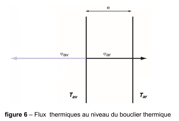 Figure 6 : flux thermiques au niveau du bouclier thermique. Deux traits verticaux épais figurent les faces avant et arrière du bouclier ; une double flèche horizontale, en haut, cote leur écartement e. Entre les deux faces, une flèche horizontale dirigée vers la gauche est notée φ(av) et une flèche dirigée vers la droite est notée φ(ar). Les températures T(av) et T(ar) sont indiquées au pied de chacune des deux faces.
