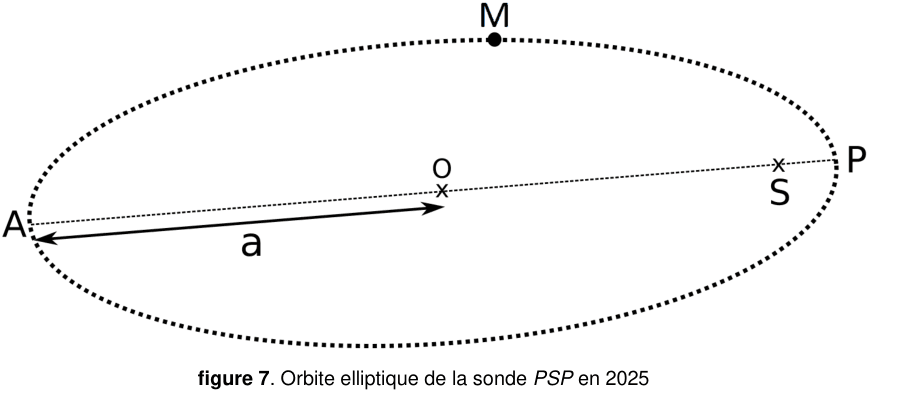Figure 7 : orbite elliptique de la sonde PSP en 2025. Une ellipse en pointillés ; les points A et P sont marqués aux deux extrémités du grand axe, O au centre de l'ellipse, S sur le grand axe près de P, et M en un point quelconque de l'orbite. Une flèche notée a joint O à A.