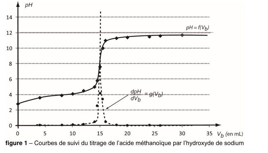 Figure 1 : courbes de suivi du titrage de l'acide méthanoïque par l'hydroxyde de sodium. En ordonnée, le pH de 0 à 14 ; en abscisse, le volume V b de solution titrante en millilitres de 0 à 35. Deux tracés sont superposés : la courbe pH = f(V b), qui présente un saut, et la courbe dérivée dpH/dV b, en pointillés, qui présente un pic étroit.