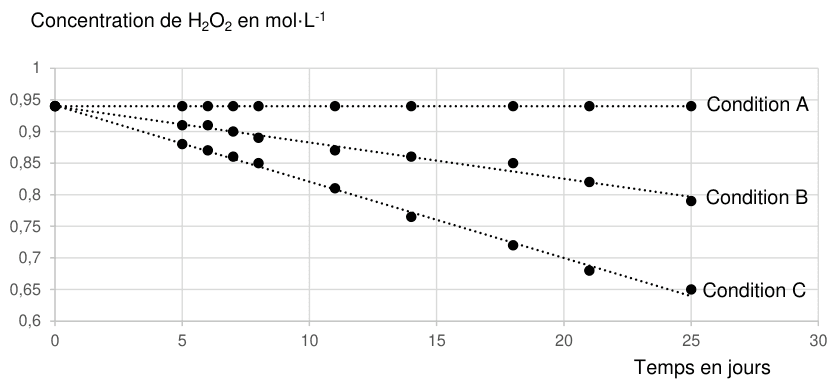 Graphique : concentration de H₂O₂ en mol·L⁻¹, en ordonnée graduée de 0,6 à 1, en fonction du temps en jours, en abscisse gradué de 0 à 30. Trois séries de points partent toutes de la même valeur initiale voisine de 0,95 et décroissent linéairement avec des pentes différentes, matérialisées par des droites en pointillés. La série la moins pentue est légendée « condition A », la suivante « condition B », la plus pentue « condition C ».