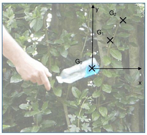 Figure 2 : chronophotographie du mouvement du centre de masse G lors du « water bottle flip » réussi. Photographie d'une main lançant une bouteille d'eau devant un feuillage. Le repère (Oxy) est tracé par-dessus, son origine confondue avec la position G₀ ; deux croix repèrent les positions successives G₁ et G₂ du centre de masse.
