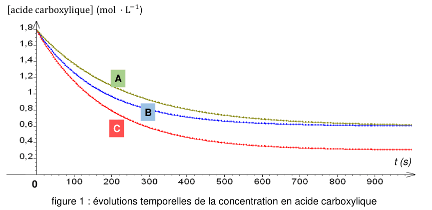 Figure 1. Trois courbes décroissantes de la concentration en acide carboxylique, en mole par litre, en fonction du temps de 0 à 900 secondes. Elles sont repérées par des étiquettes A, B et C et tendent vers des paliers différents.