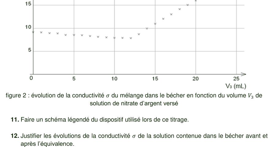 Figure 2. Points de mesure de la conductivité du mélange, en millisiemens par mètre, en fonction du volume de solution de nitrate d'argent versé, de 0 à 25 millilitres. Le nuage de points présente deux portions de pentes différentes.
