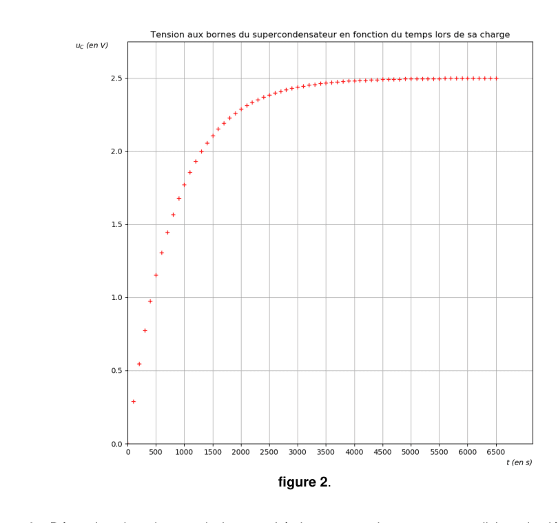 Figure 2. Points de mesure de la tension aux bornes du supercondensateur, en volt, en fonction du temps de 0 à 6500 secondes. La courbe croît depuis zéro et tend vers un palier.