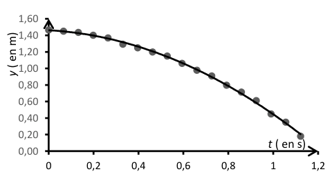 Graphe de l'ordonnée y du marteau, en mètre, en fonction du temps en seconde de 0 à 1,2. Des points de pointage sont reliés par une courbe qui part d'environ 1,4 mètre et décroît de plus en plus vite.