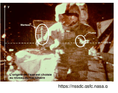 Photographie de l'expérience réalisée sur la Lune : un astronaute en combinaison tient un marteau et une plume, tous deux entourés d'un cercle, à la même hauteur au-dessus du sol lunaire.
